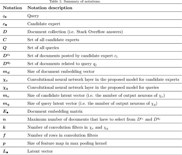 Figure 2 for Mining Shape of Expertise: A Novel Approach Based on Convolutional Neural Network