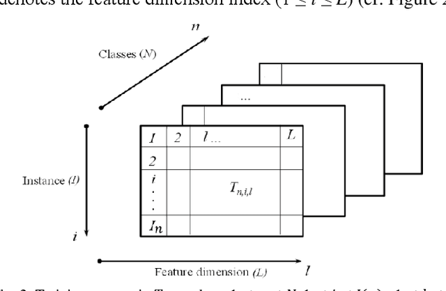 Figure 3 for Adaptive Template Enhancement for Improved Person Recognition using Small Datasets