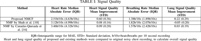 Figure 3 for A New Non-Negative Matrix Co-Factorisation Approach for Noisy Neonatal Chest Sound Separation