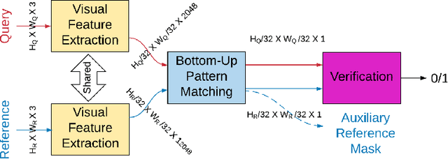 Figure 2 for Image-to-GPS Verification Through A Bottom-Up Pattern Matching Network