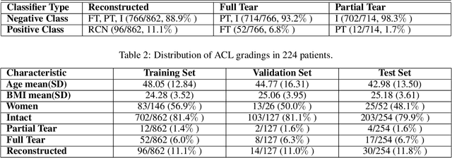 Figure 3 for Hierarchical Severity Staging of Anterior Cruciate Ligament Injuries using Deep Learning with MRI Images