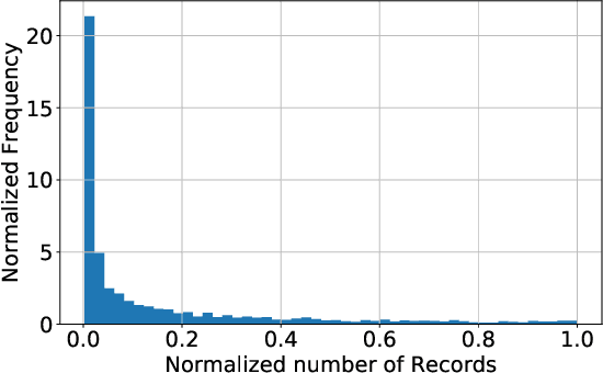 Figure 3 for Relation-aware Meta-learning for Market Segment Demand Prediction with Limited Records