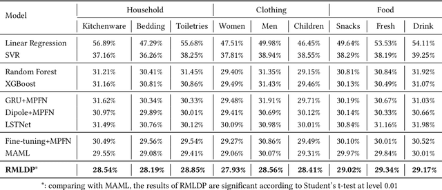 Figure 4 for Relation-aware Meta-learning for Market Segment Demand Prediction with Limited Records
