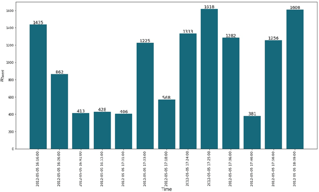 Figure 4 for ComStreamClust: A communicative text clustering approach to topic detection in streaming data