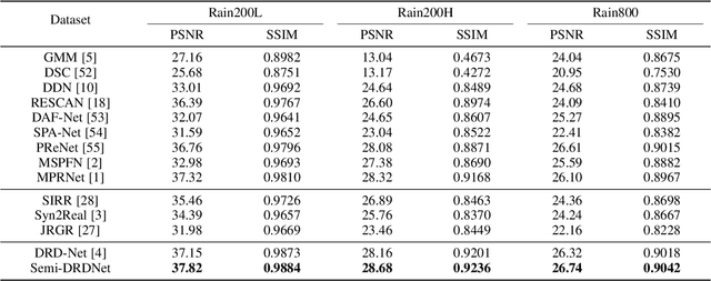 Figure 2 for Semi-DRDNet Semi-supervised Detail-recovery Image Deraining Network via Unpaired Contrastive Learning