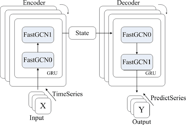 Figure 1 for Urban Traffic Flow Forecast Based on FastGCRNN