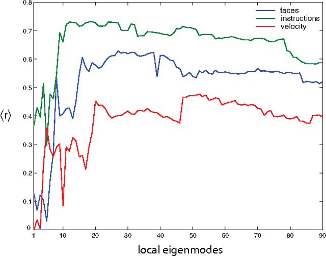 Figure 2 for Locality and low-dimensions in the prediction of natural experience from fMRI