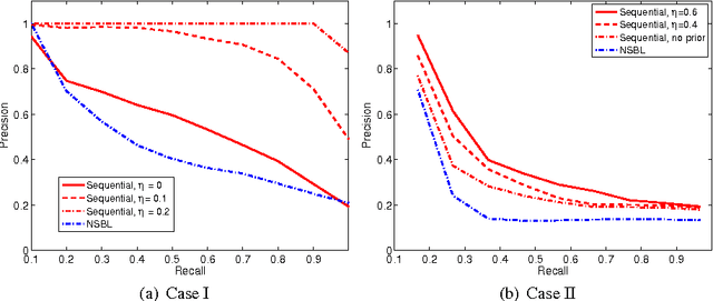 Figure 2 for Retrieval of Experiments with Sequential Dirichlet Process Mixtures in Model Space