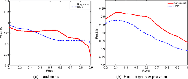 Figure 3 for Retrieval of Experiments with Sequential Dirichlet Process Mixtures in Model Space