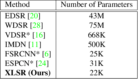Figure 2 for Extremely Lightweight Quantization Robust Real-Time Single-Image Super Resolution for Mobile Devices
