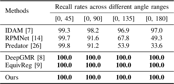 Figure 4 for Coarse-to-Fine Point Cloud Registration with SE-Equivariant Representations