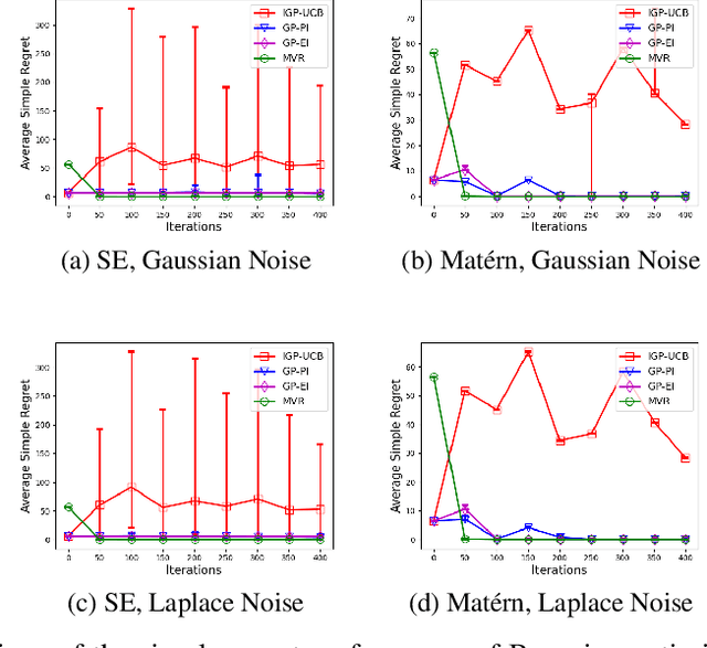 Figure 4 for Optimal Order Simple Regret for Gaussian Process Bandits