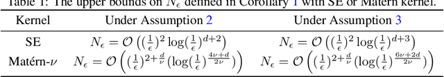 Figure 1 for Optimal Order Simple Regret for Gaussian Process Bandits