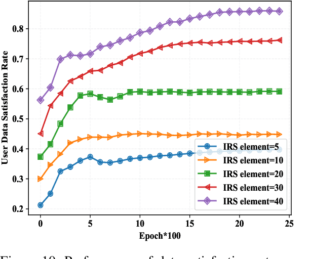 Figure 2 for Collaborative Intelligent Reflecting Surface Networks with Multi-Agent Reinforcement Learning