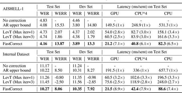 Figure 2 for FastCorrect: Fast Error Correction with Edit Alignment for Automatic Speech Recognition