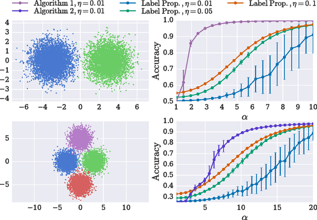 Figure 1 for Fast Randomized Semi-Supervised Clustering