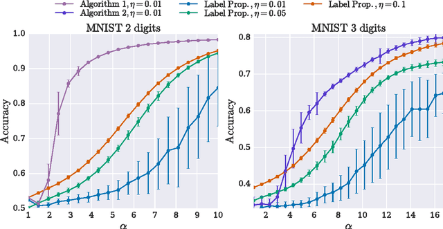 Figure 2 for Fast Randomized Semi-Supervised Clustering