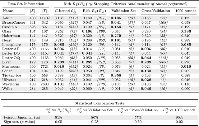 Figure 2 for Risk Bounds for the Majority Vote: From a PAC-Bayesian Analysis to a Learning Algorithm