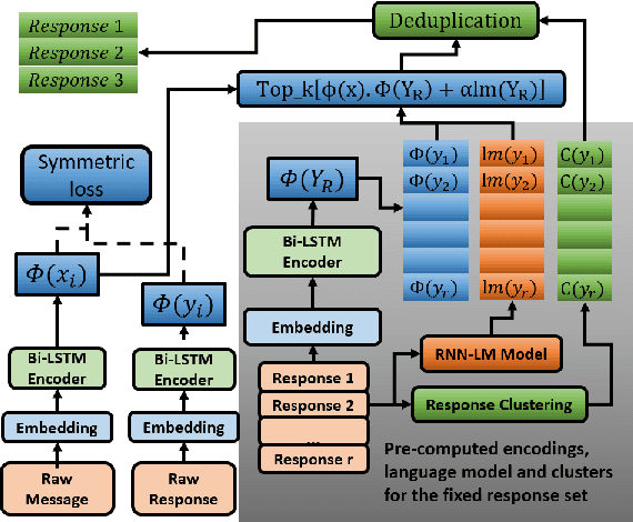 Figure 2 for Diversifying Reply Suggestions using a Matching-Conditional Variational Autoencoder