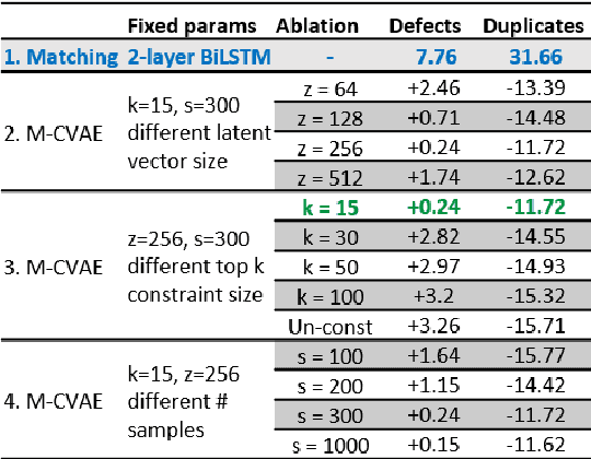 Figure 4 for Diversifying Reply Suggestions using a Matching-Conditional Variational Autoencoder