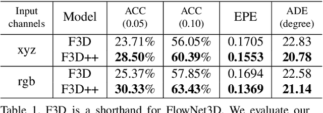 Figure 2 for FlowNet3D++: Geometric Losses For Deep Scene Flow Estimation