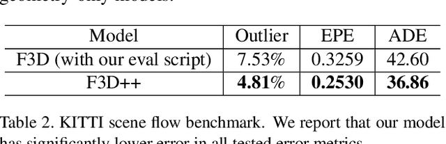 Figure 4 for FlowNet3D++: Geometric Losses For Deep Scene Flow Estimation