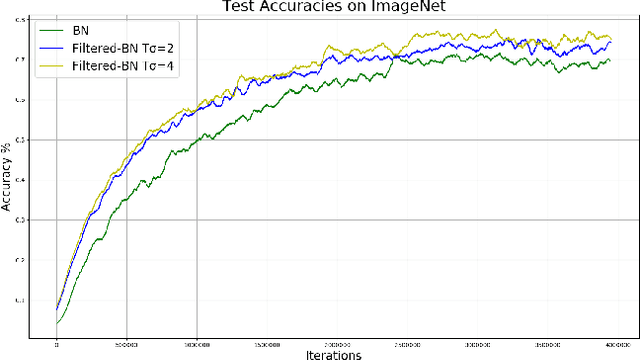Figure 3 for Filtered Batch Normalization