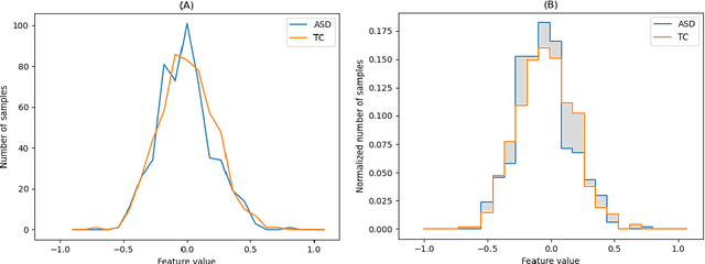 Figure 3 for Identification of Autism spectrum disorder based on a novel feature selection method and Variational Autoencoder