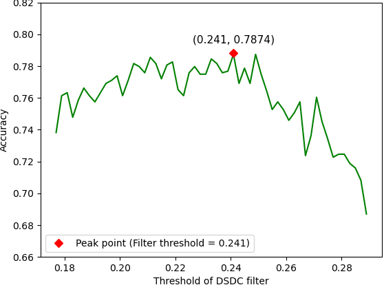 Figure 4 for Identification of Autism spectrum disorder based on a novel feature selection method and Variational Autoencoder