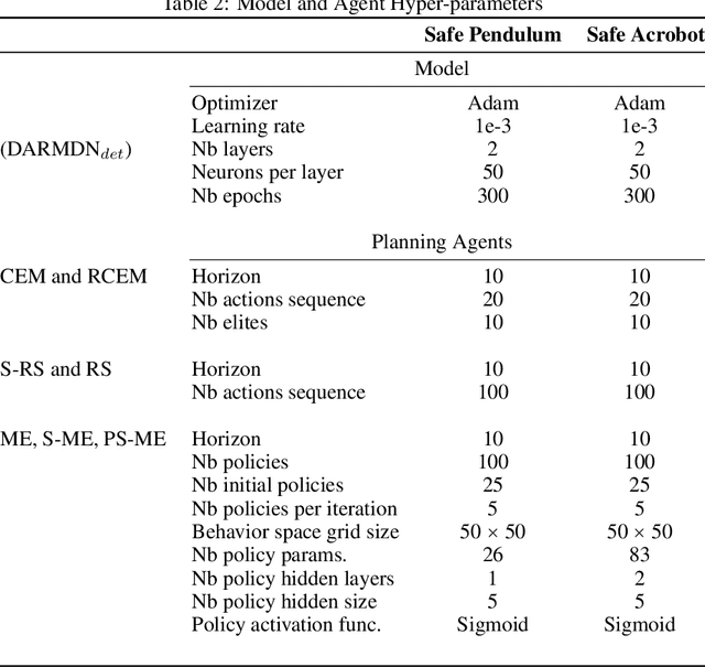 Figure 3 for Guided Safe Shooting: model based reinforcement learning with safety constraints