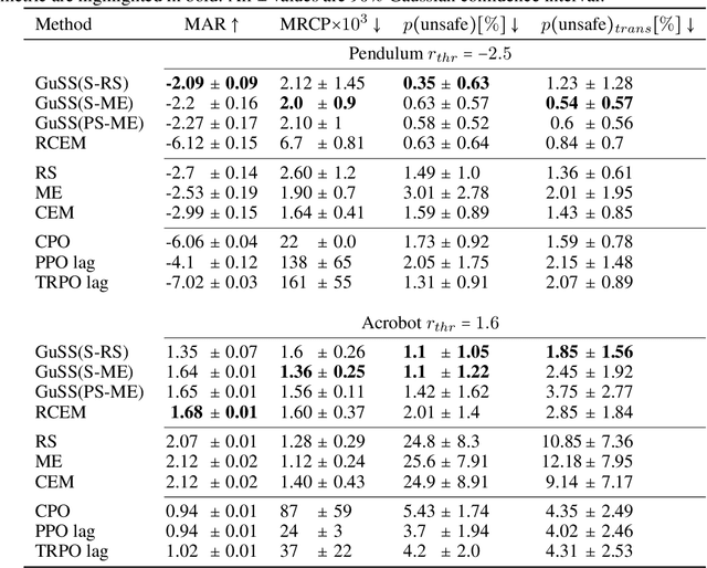 Figure 2 for Guided Safe Shooting: model based reinforcement learning with safety constraints