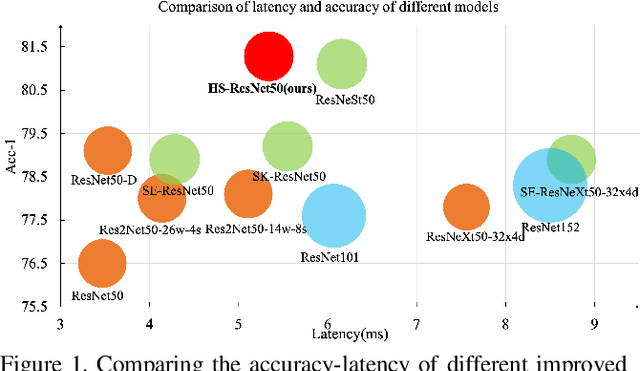Figure 1 for HS-ResNet: Hierarchical-Split Block on Convolutional Neural Network