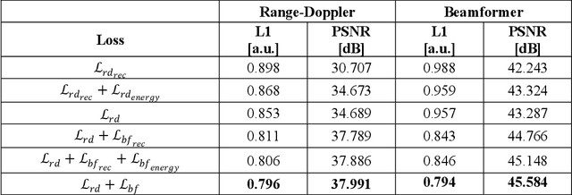Figure 2 for Coherent, super resolved radar beamforming using self-supervised learning