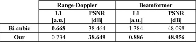 Figure 4 for Coherent, super resolved radar beamforming using self-supervised learning