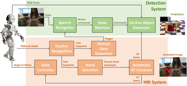 Figure 2 for iCub Being Social: Exploiting Social Cues for Interactive Object Detection Learning