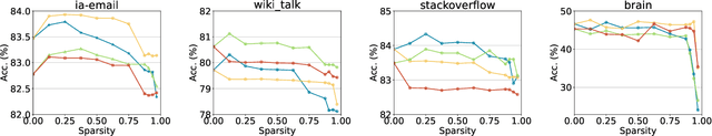 Figure 4 for Towards Sparsification of Graph Neural Networks