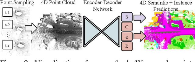 Figure 2 for 4D Panoptic LiDAR Segmentation