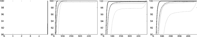Figure 3 for Connection graph Laplacian methods can be made robust to noise