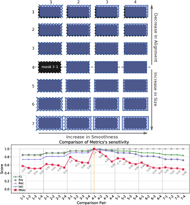 Figure 2 for Multiscale IoU: A Metric for Evaluation of Salient Object Detection with Fine Structures