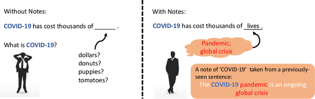 Figure 1 for Taking Notes on the Fly Helps BERT Pre-training