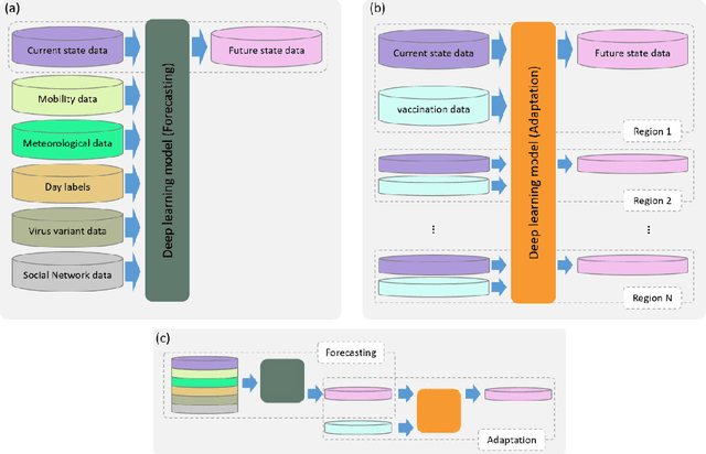Figure 1 for COVID-19 Status Forecasting Using New Viral variants and Vaccination Effectiveness Models