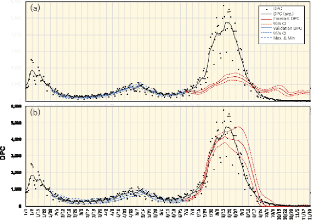 Figure 4 for COVID-19 Status Forecasting Using New Viral variants and Vaccination Effectiveness Models