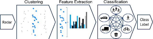 Figure 2 for A Multi-Stage Clustering Framework for Automotive Radar Data