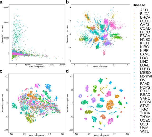 Figure 2 for Inferring Molecular Pathology and micro-RNA Transcriptome from mRNA Profiles of Cancer Biopsies through Deep Multi-Task Learning