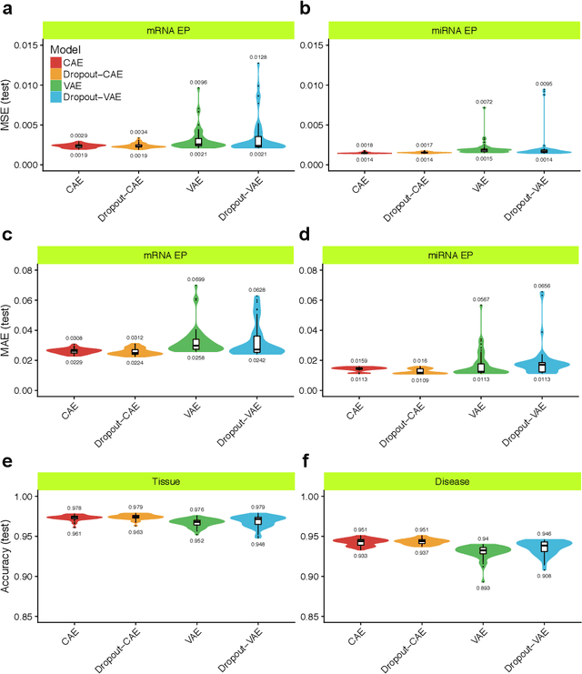 Figure 3 for Inferring Molecular Pathology and micro-RNA Transcriptome from mRNA Profiles of Cancer Biopsies through Deep Multi-Task Learning