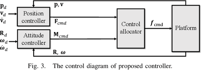 Figure 3 for Geometric Tracking Control of Omnidirectional Multirotors in the Presence of Rotor Dynamics