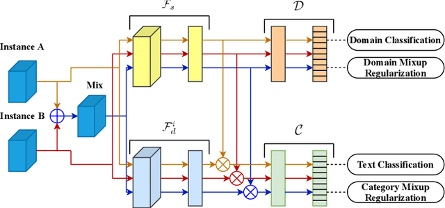 Figure 1 for Mixup Regularized Adversarial Networks for Multi-Domain Text Classification