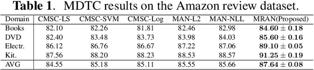 Figure 2 for Mixup Regularized Adversarial Networks for Multi-Domain Text Classification