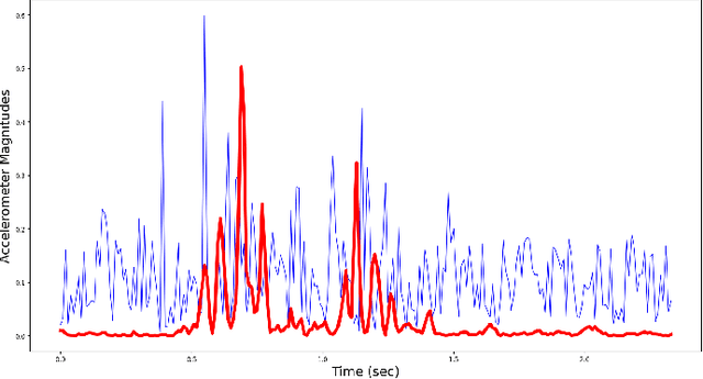 Figure 3 for Deep Neural Network based Cough Detection using Bed-mounted Accelerometer Measurements