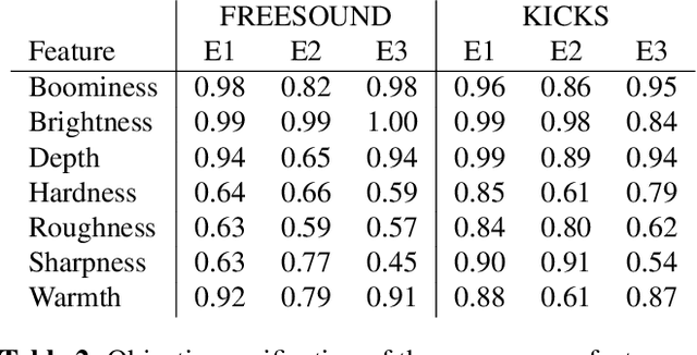 Figure 4 for Neural Percussive Synthesis Parameterised by High-Level Timbral Features